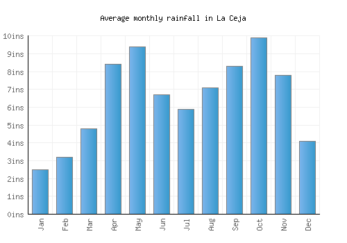 La Ceja monthly rainfall chart (inches)