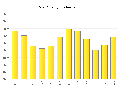 La Ceja average daily sunshine chart