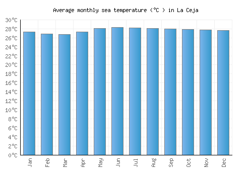 La Ceja average sea temperature chart (Celsius)