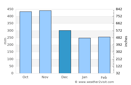 La Celia average rain in December