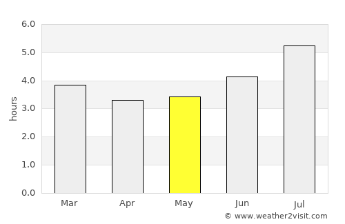 La Celia average rain in May