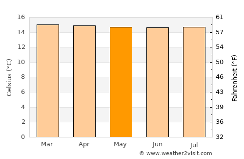 La Celia average temperature in May