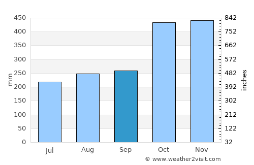 La Celia average rain in September