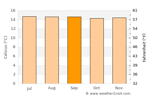 La Celia average temperature in September