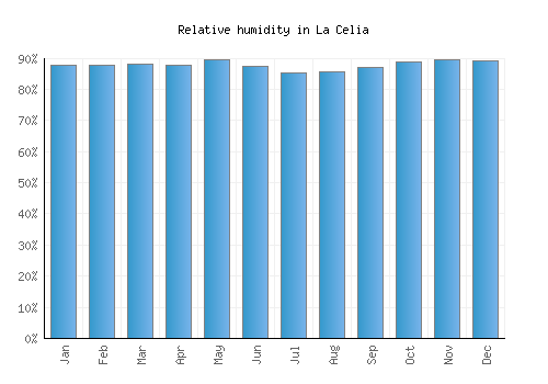 La Celia relative humidity averages