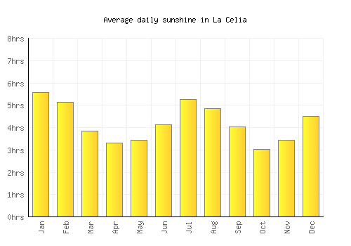 La Celia average daily sunshine chart