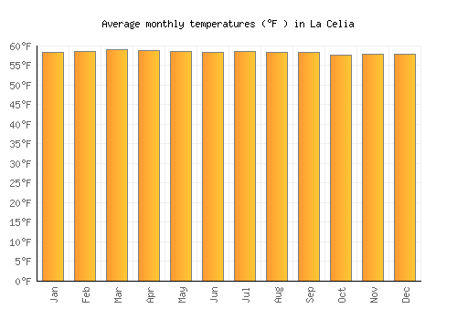 La Celia average temperature chart (Fahrenheit)