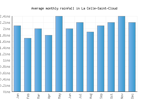 La Celle-Saint-Cloud monthly rainfall chart (inches)