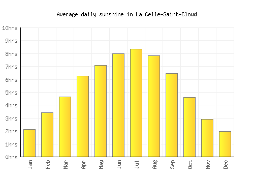 La Celle-Saint-Cloud average daily sunshine chart