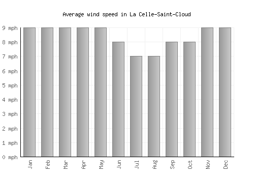 La Celle-Saint-Cloud average winspeed by month (mph)