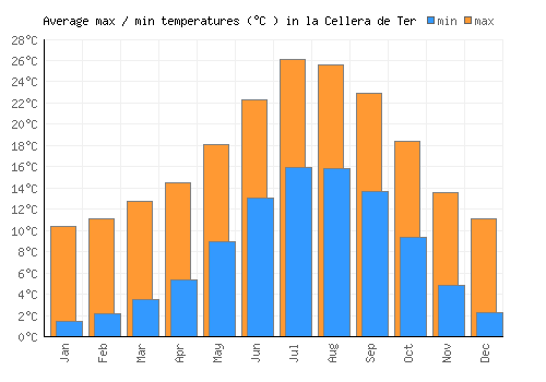 la Cellera de Ter average minimum / maximum temperatures (Celsius)