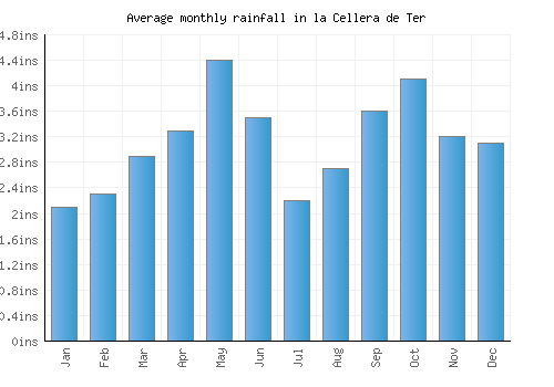 la Cellera de Ter monthly rainfall chart (inches)