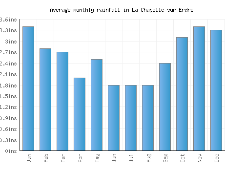 La Chapelle-sur-Erdre monthly rainfall chart (inches)