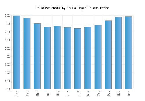 La Chapelle-sur-Erdre relative humidity averages