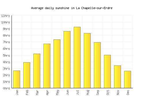 La Chapelle-sur-Erdre average daily sunshine chart