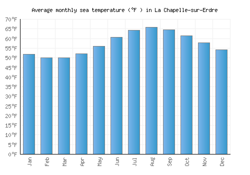 La Chapelle-sur-Erdre average sea temperature chart (Fahrenheit)