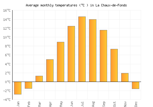 La Chaux-de-Fonds average temperature chart (Celsius)