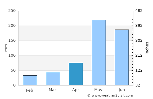 La Ciénaga average rain in April