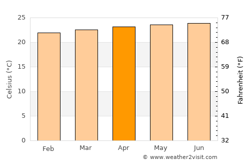 La Ciénaga average temperature in April