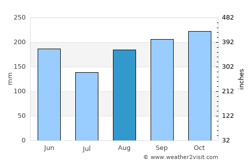 La Ciénaga average rain in August