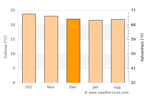 La Ciénaga average temperature in December