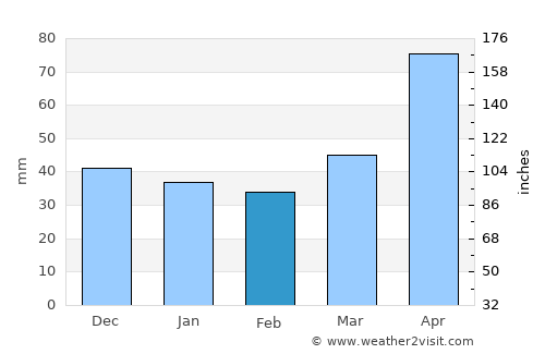 La Ciénaga average rain in February