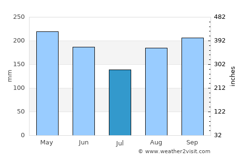 La Ciénaga average rain in July