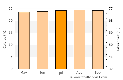 La Ciénaga average temperature in July