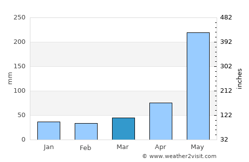 La Ciénaga average rain in March