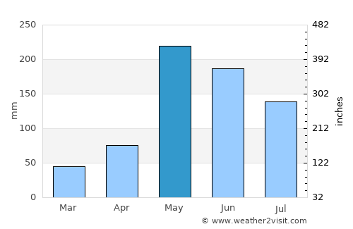 La Ciénaga average rain in May