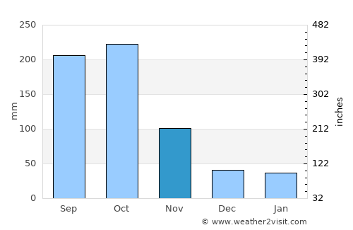 La Ciénaga average rain in November