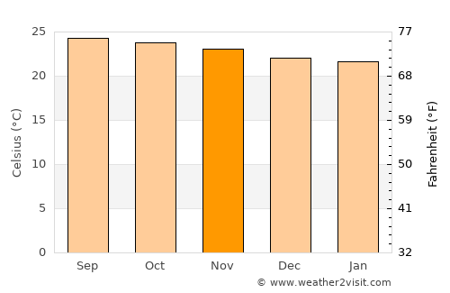 La Ciénaga average temperature in November