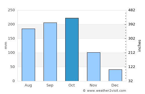 La Ciénaga average rain in October