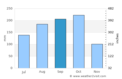 La Ciénaga average rain in September