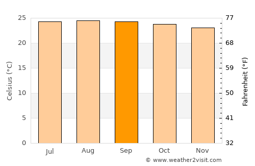 La Ciénaga average temperature in September