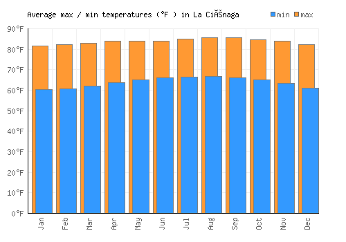 La Ciénaga average minimum / maximum temperatures (Fahrenheit)