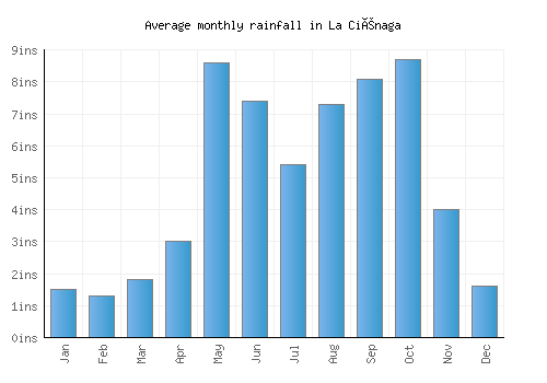 La Ciénaga monthly rainfall chart (inches)