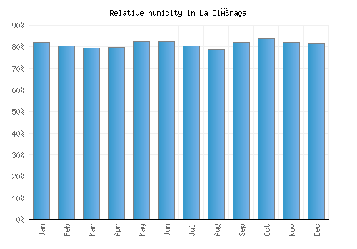 La Ciénaga relative humidity averages