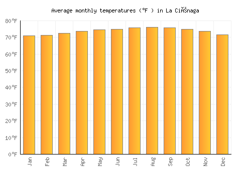 La Ciénaga average temperature chart (Fahrenheit)
