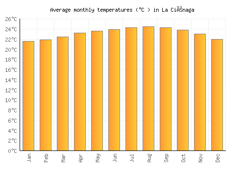 La Ciénaga average temperature chart (Celsius)