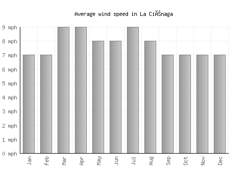 La Ciénaga average winspeed by month (mph)