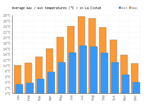 La Ciotat average minimum / maximum temperatures (Celsius)