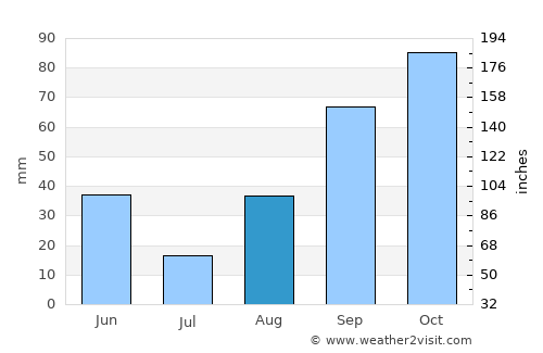 La Ciotat average rain in August