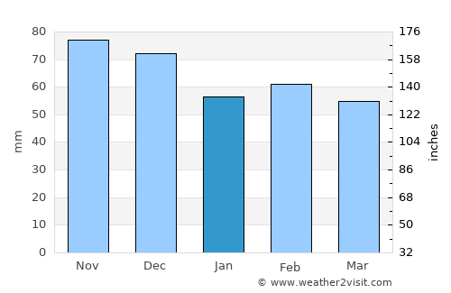 La Ciotat average rain in January