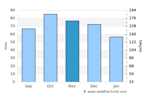 La Ciotat average rain in November