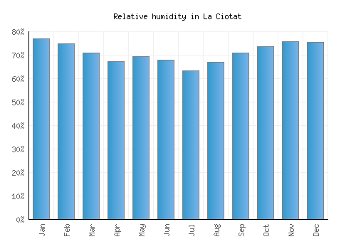 La Ciotat relative humidity averages