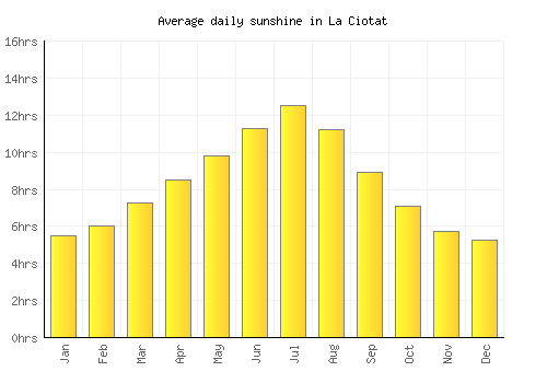 La Ciotat average daily sunshine chart