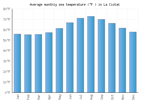 La Ciotat average sea temperature chart (Fahrenheit)
