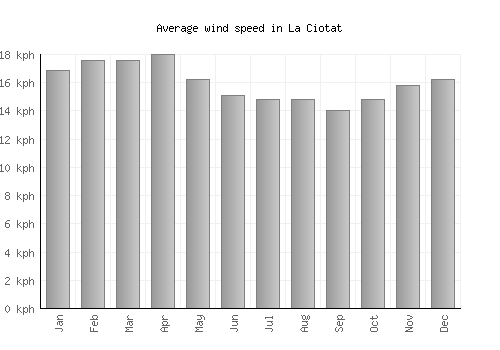 La Ciotat average winspeed by month (km/h)