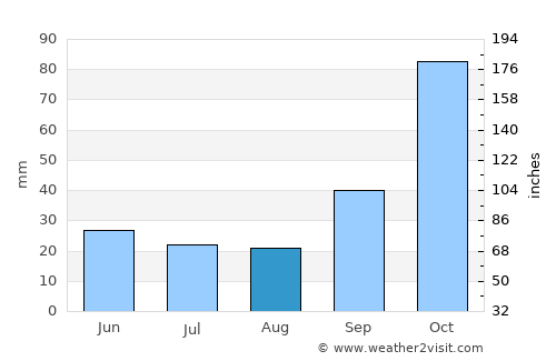 La Clotilde average rain in August